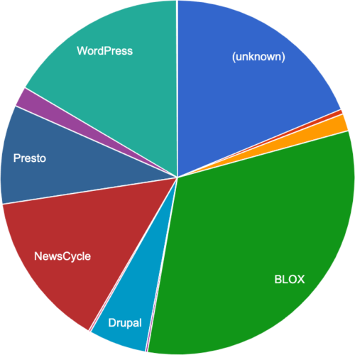 Pie chart of newspaper CMS 2020-03